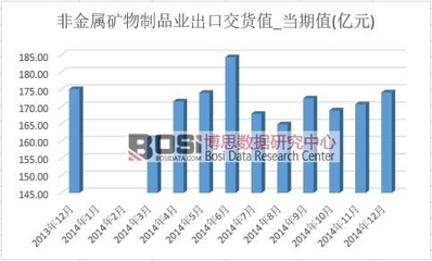 2014年非金属矿物制品业出口额达1946亿元显示稳增趋势